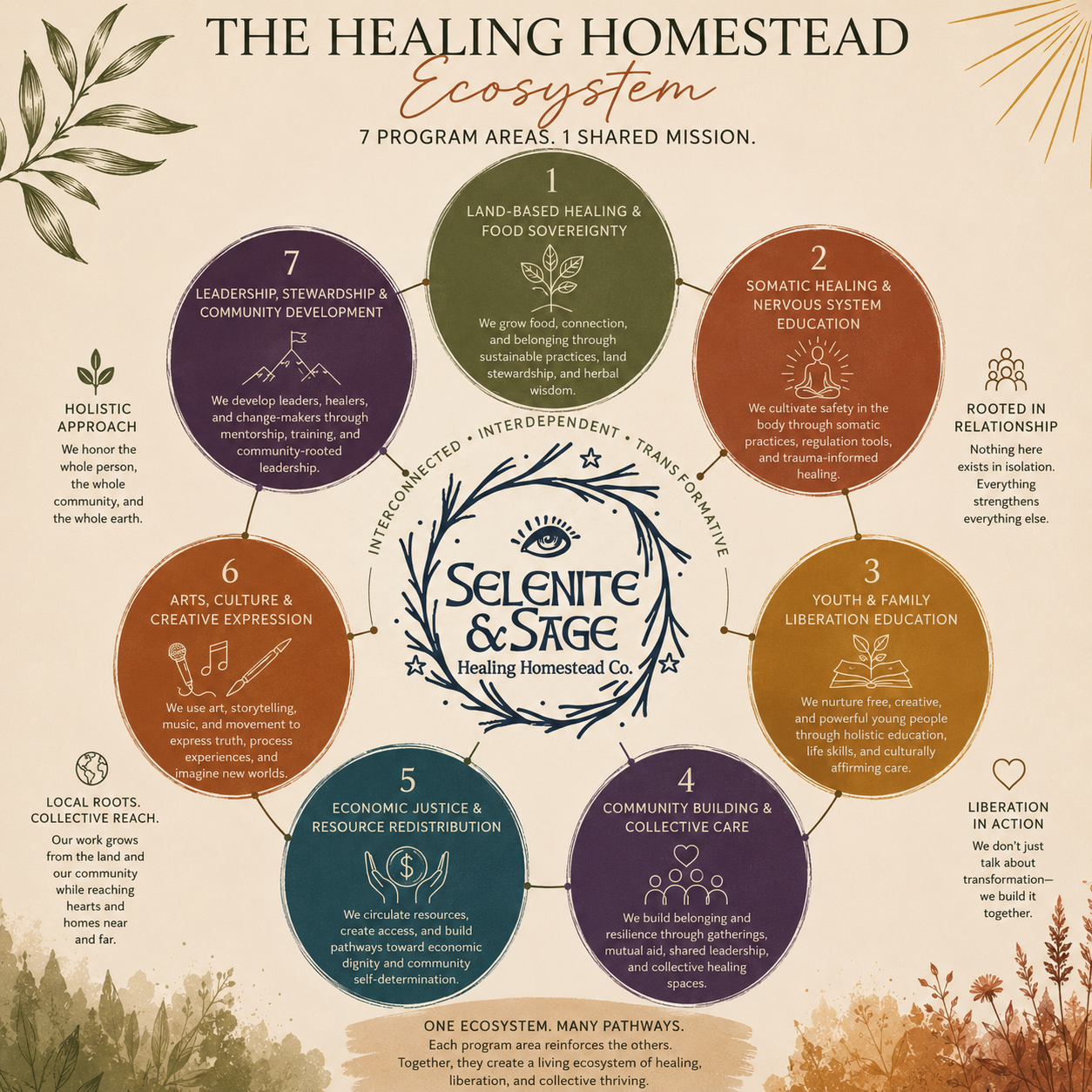 The Healing Homestead Ecosystem — seven interconnected program areas surrounding the Selenite & Sage center: land-based healing, somatic education, youth & family liberation, community care, economic justice, arts & culture, and leadership.