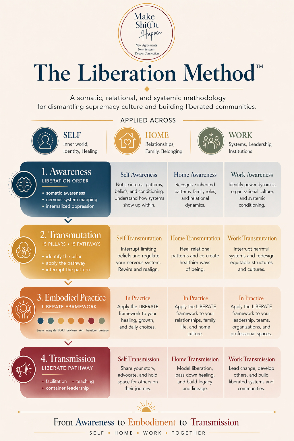 The Liberation Method applied across Self, Home, and Work — Awareness, Transmutation, Embodied Practice, and Transmission, each lived differently in inner world, in relationships, and in systems.