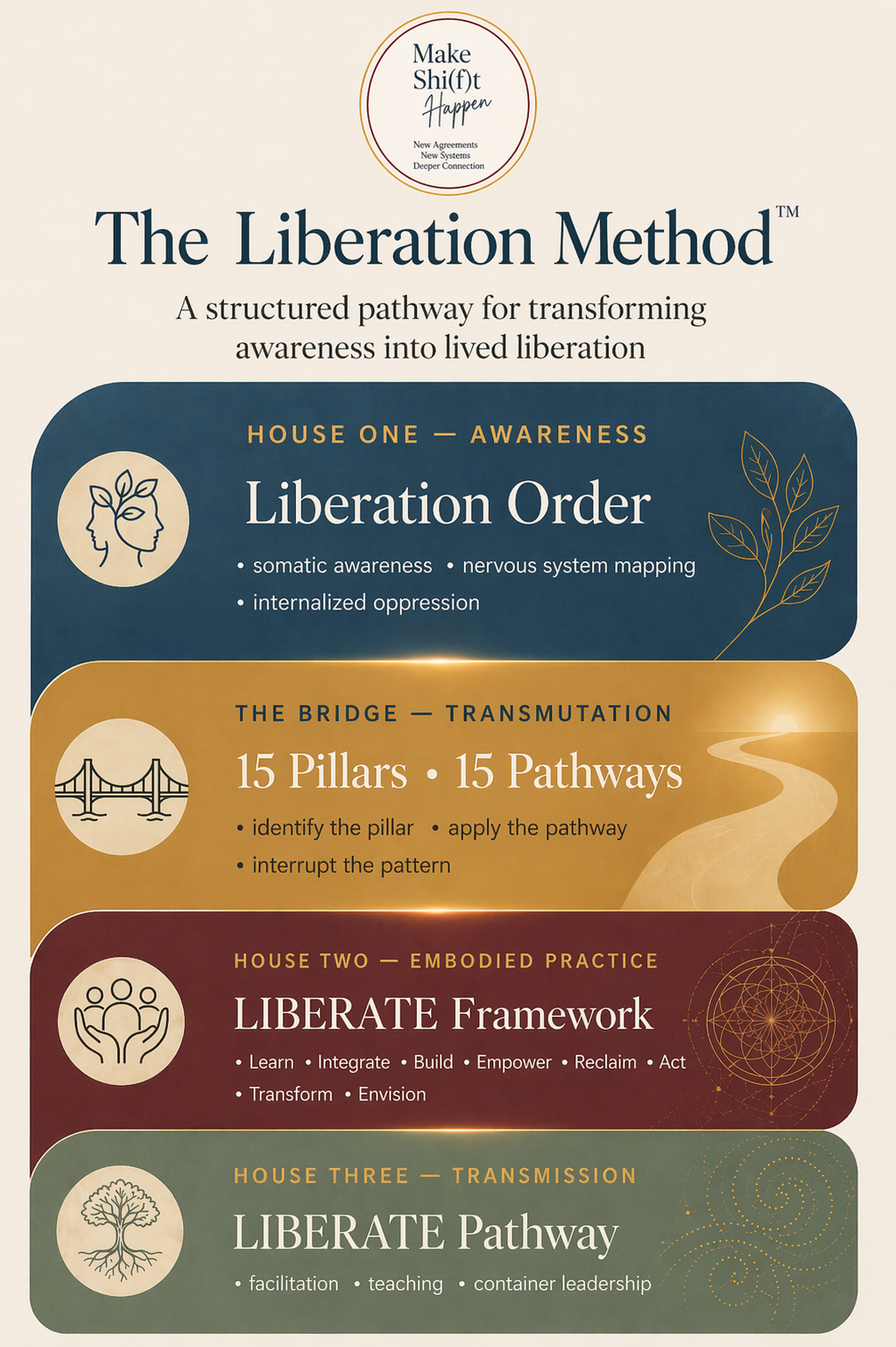 The Liberation Method™ at a glance — House One: Liberation Order, the Bridge: 15 Pillars and 15 Pathways, House Two: LIBERATE Framework, House Three: LIBERATE Pathway.