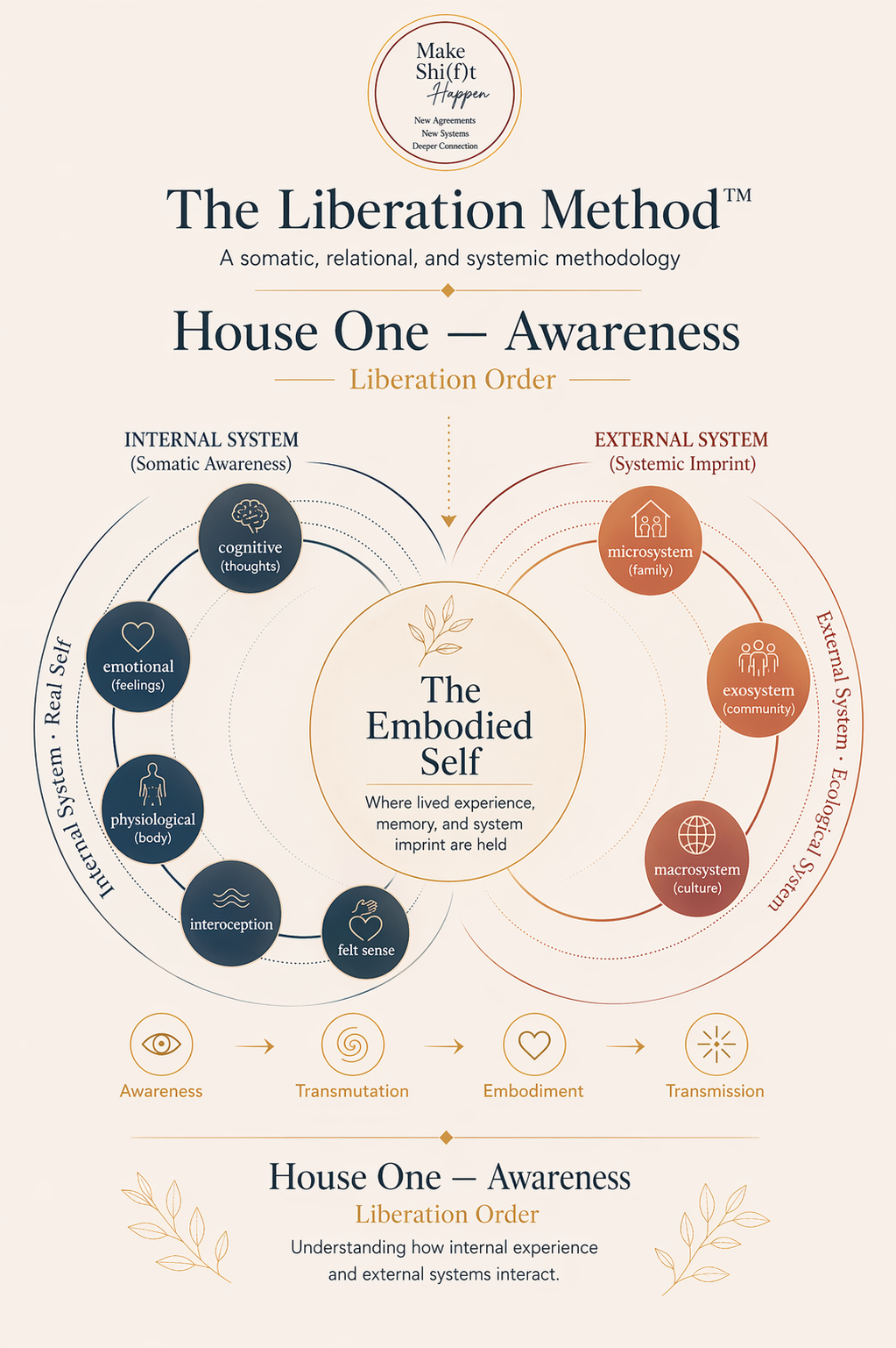 House One — Awareness, the Liberation Order: internal system (somatic awareness) meets external system (systemic imprint) at the embodied self.