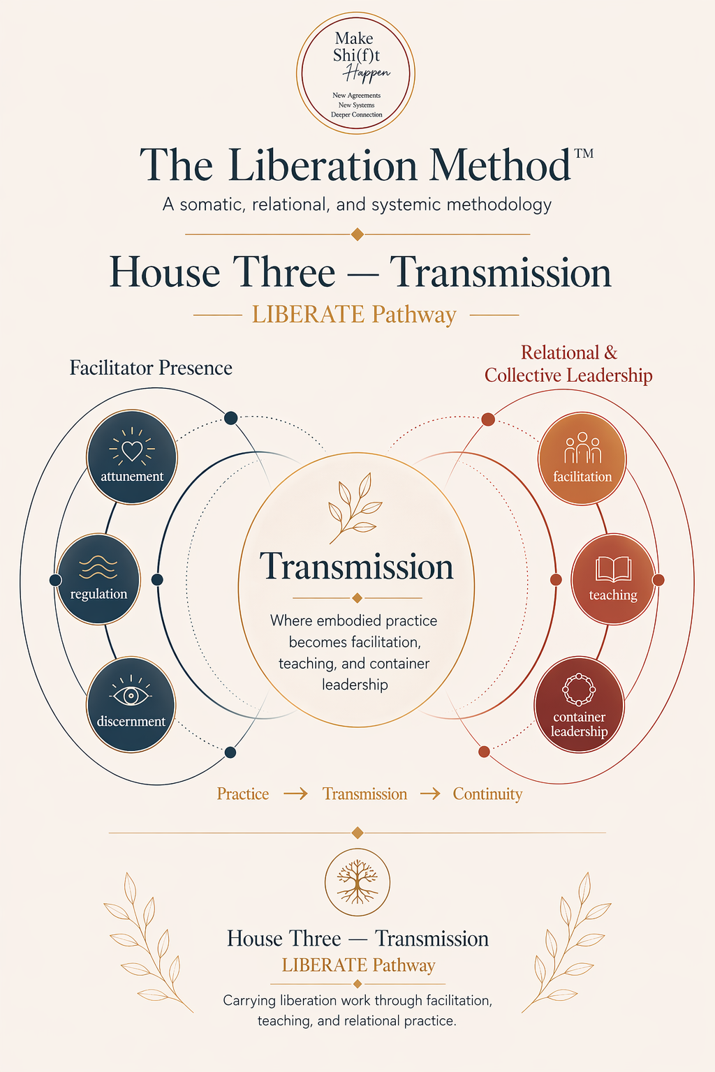 House Three — Transmission, the LIBERATE Pathway: Facilitator Presence meets Relational and Collective Leadership. Practice → Transmission → Continuity.