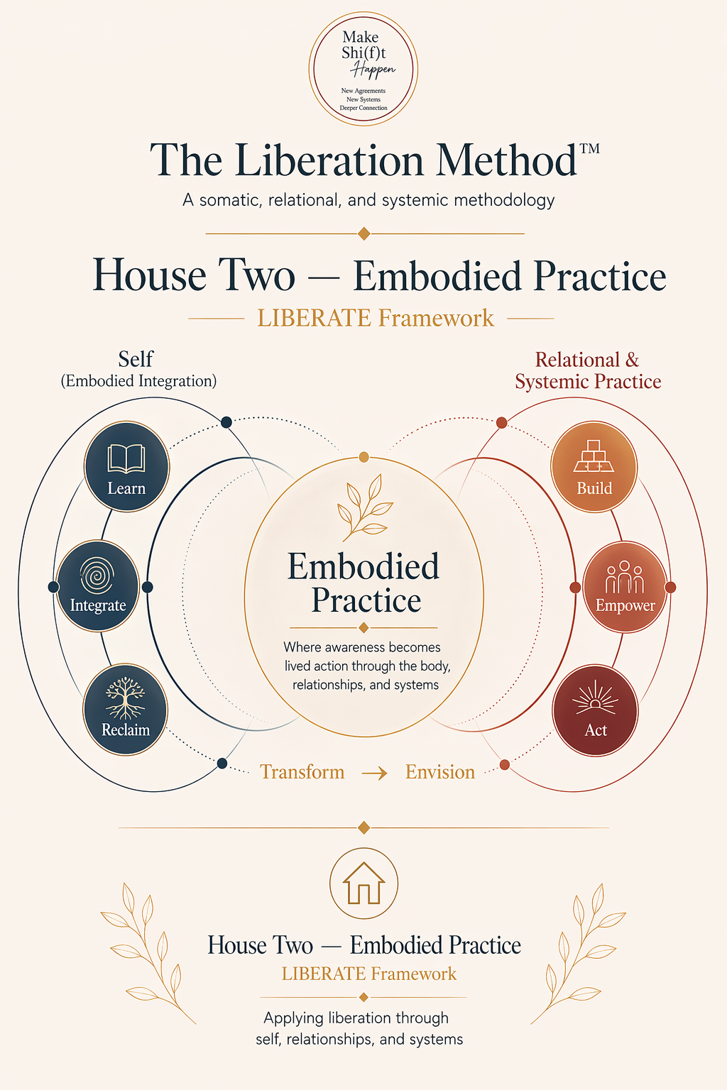 House Two — Embodied Practice, the LIBERATE Framework: Self (Learn, Integrate, Reclaim) meets Relational and Systemic Practice (Build, Empower, Act). Transform → Envision.