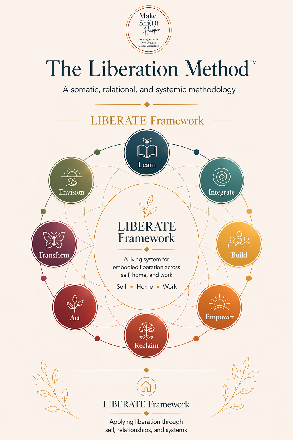 The LIBERATE Framework: Learn, Integrate, Build, Empower, Reclaim, Act, Transform, Envision — a circular living system applied across self, home, and work.