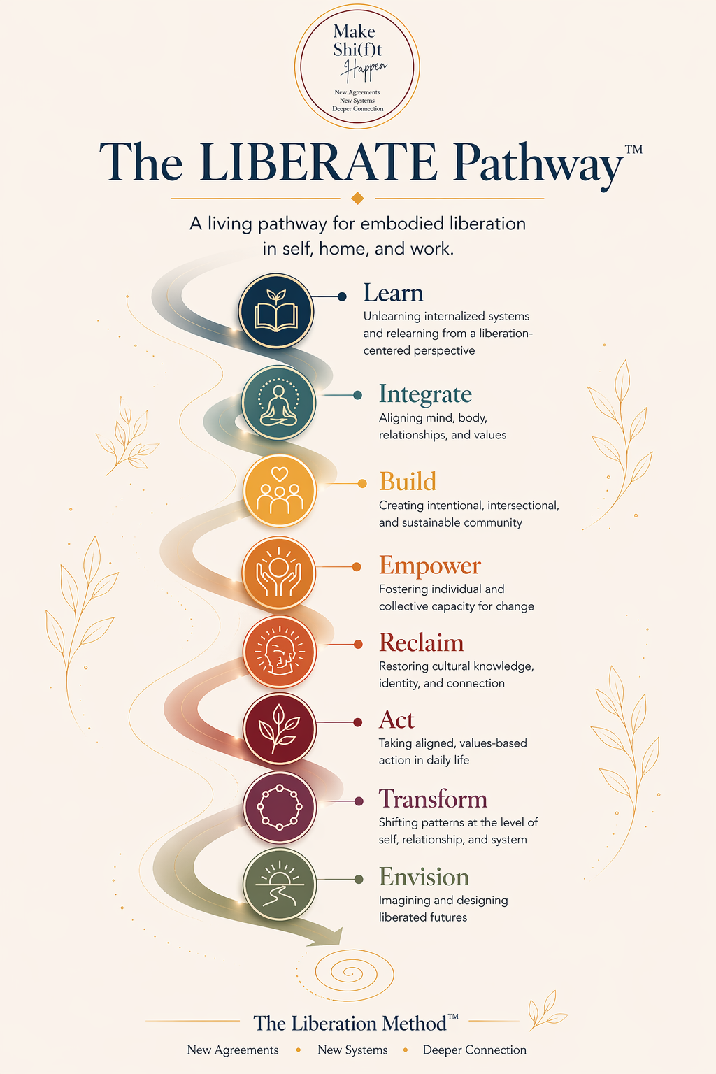The LIBERATE Pathway: a winding eight-stage spiral — Learn (unlearning internalized systems), Integrate (aligning mind, body, relationships, values), Build (creating intentional, intersectional, sustainable community), Empower (fostering individual and collective capacity for change), Reclaim (restoring cultural knowledge, identity, and connection), Act (taking aligned values-based action), Transform (shifting patterns at the level of self, relationship, and system), Envision (imagining and designing liberated futures).