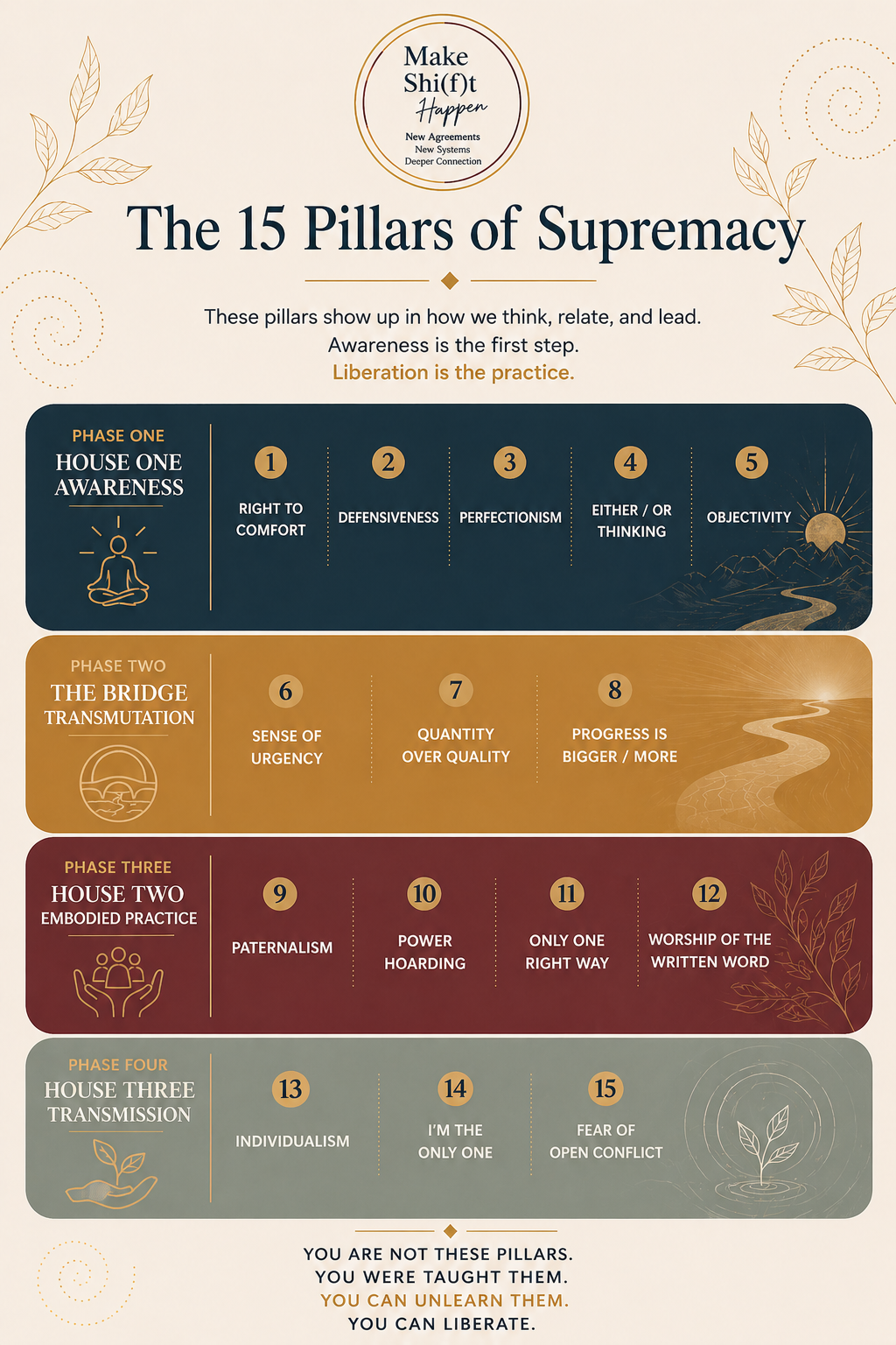 The 15 Pillars of Supremacy organized by House: House One Awareness (Right to Comfort, Defensiveness, Perfectionism, Either/Or Thinking, Objectivity), the Bridge (Sense of Urgency, Quantity Over Quality, Progress Is Bigger/More), House Two Embodied Practice (Paternalism, Power Hoarding, Only One Right Way, Worship of the Written Word), House Three Transmission (Individualism, I'm the Only One, Fear of Open Conflict).