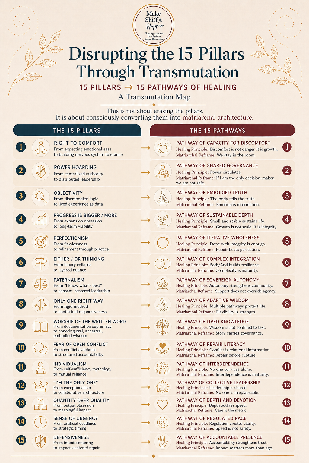 The 15 Pillars of Supremacy mapped to the 15 Pathways of Healing — each pillar paired with its pathway, healing principle, and matriarchal reframe.