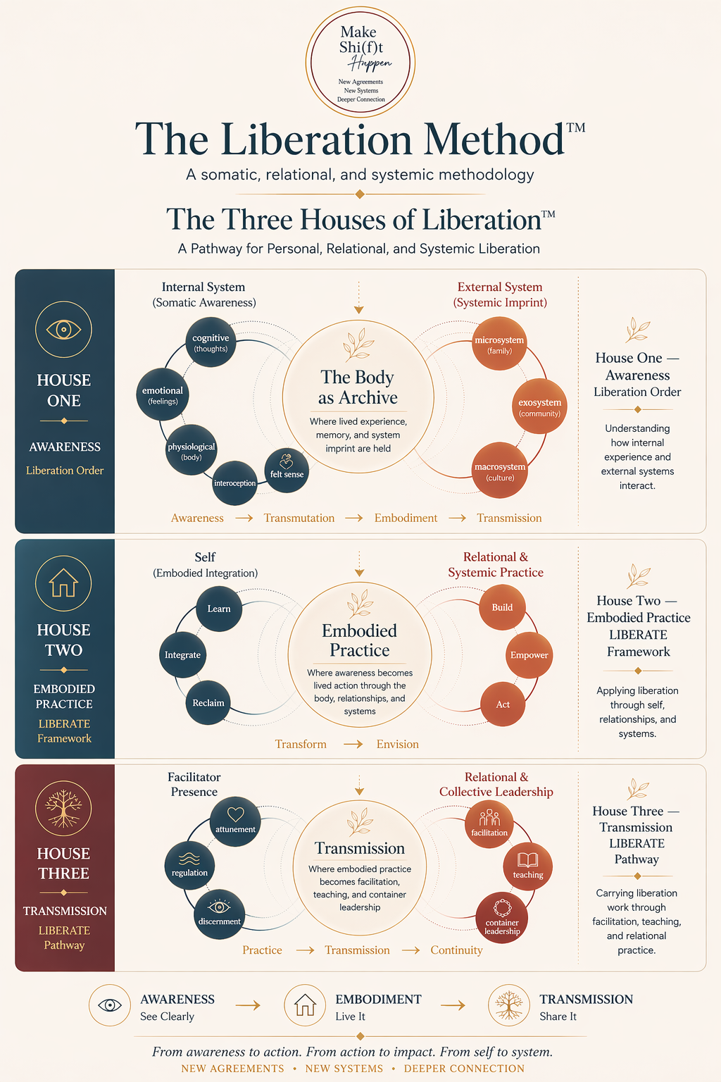The Three Houses of Liberation: House One Awareness with the Body as Archive, House Two Embodied Practice, House Three Transmission.