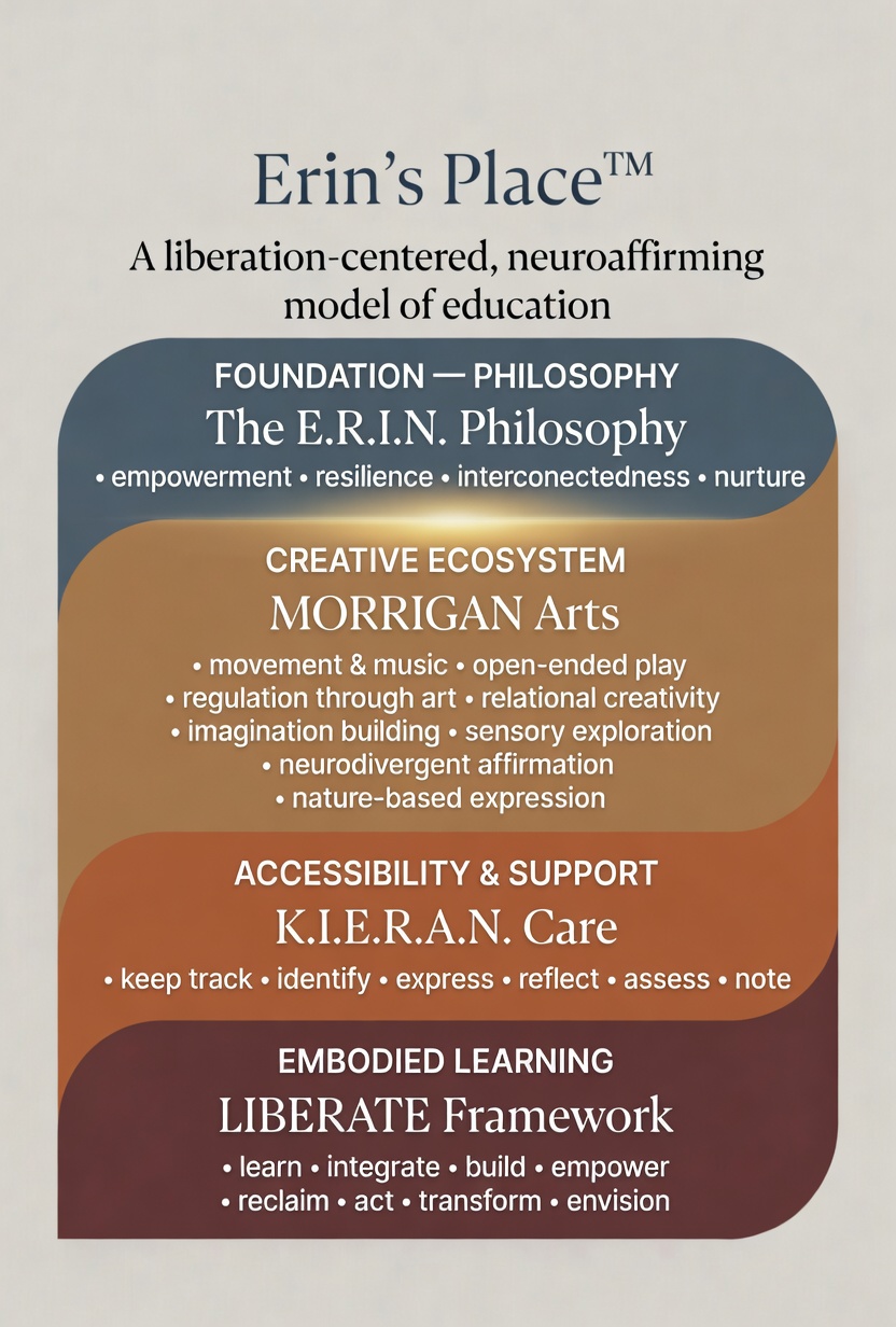 Map of the Liberation Method ecosystem: Method, Academy, Homestead, and Erin's Place